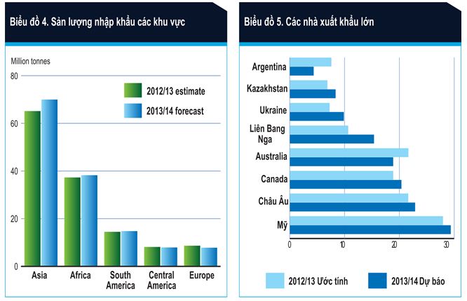 Plentiful supply is motivating the world wheat trade season 2013/14